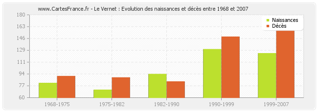 Le Vernet : Evolution des naissances et décès entre 1968 et 2007